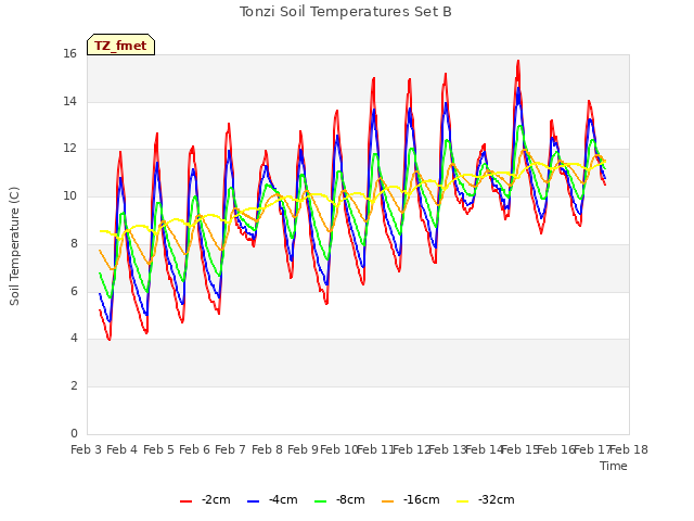 plot of Tonzi Soil Temperatures Set B