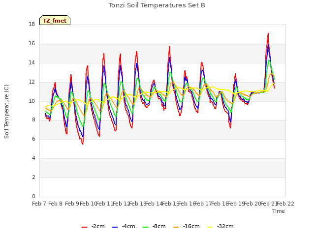 plot of Tonzi Soil Temperatures Set B