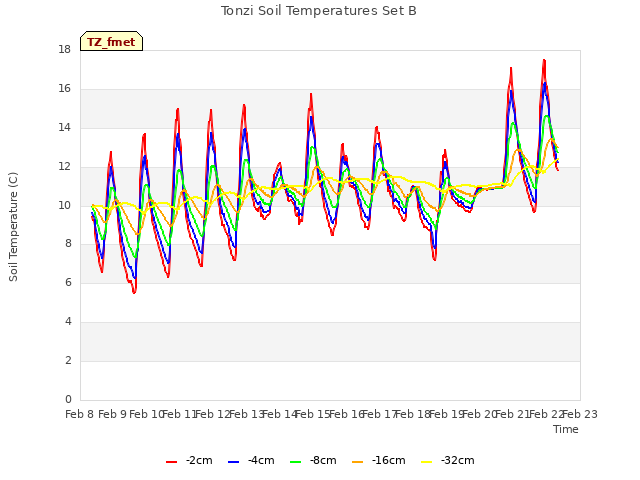 plot of Tonzi Soil Temperatures Set B