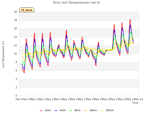 plot of Tonzi Soil Temperatures Set B