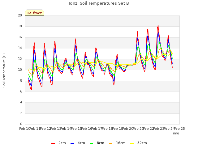 plot of Tonzi Soil Temperatures Set B