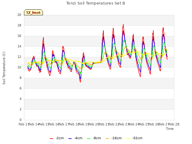 plot of Tonzi Soil Temperatures Set B