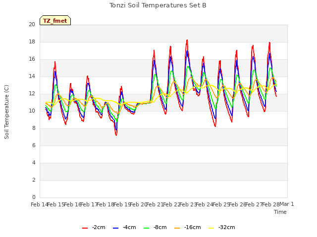 plot of Tonzi Soil Temperatures Set B