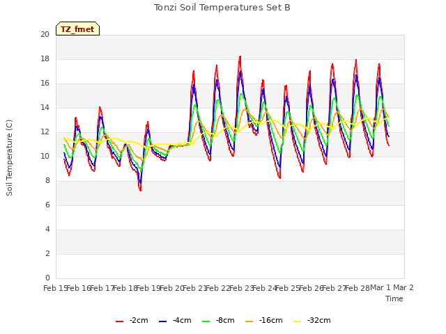 plot of Tonzi Soil Temperatures Set B