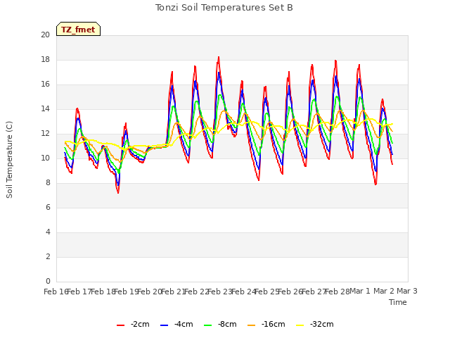 plot of Tonzi Soil Temperatures Set B