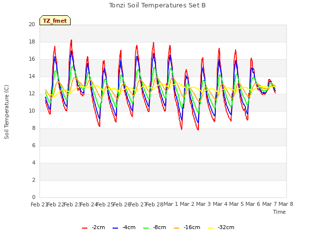 plot of Tonzi Soil Temperatures Set B