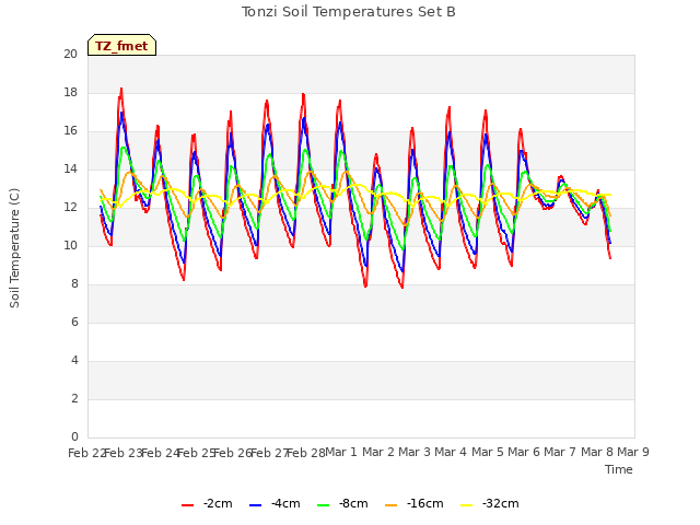 plot of Tonzi Soil Temperatures Set B