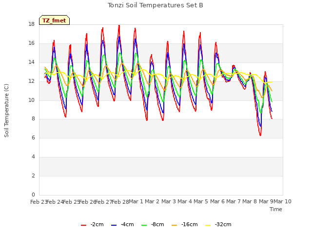 plot of Tonzi Soil Temperatures Set B