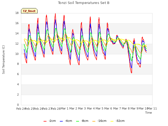 plot of Tonzi Soil Temperatures Set B