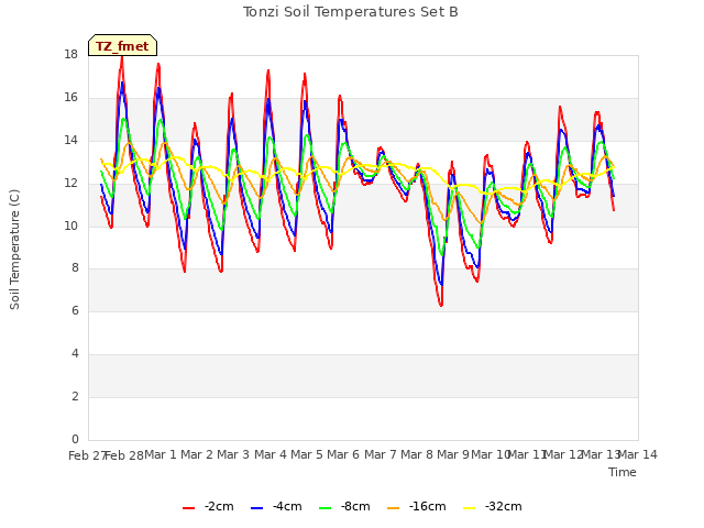 plot of Tonzi Soil Temperatures Set B