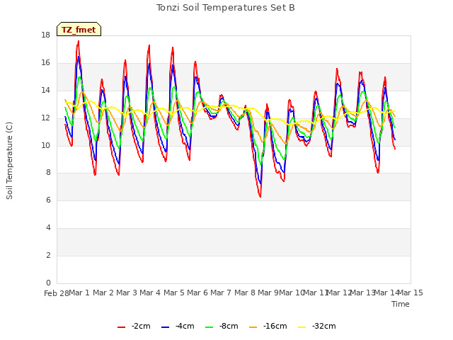 plot of Tonzi Soil Temperatures Set B