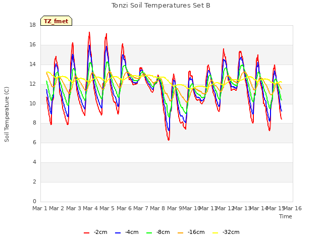 plot of Tonzi Soil Temperatures Set B