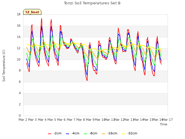 plot of Tonzi Soil Temperatures Set B