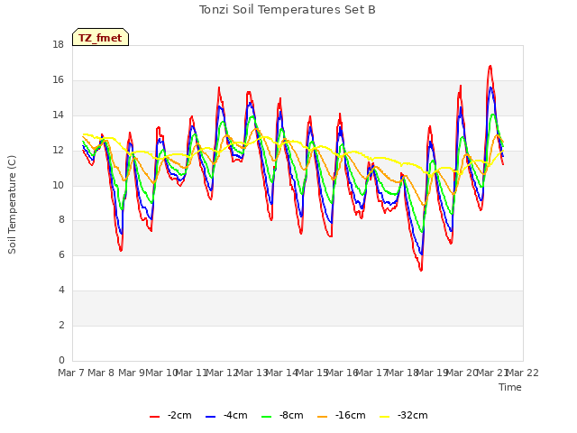 plot of Tonzi Soil Temperatures Set B