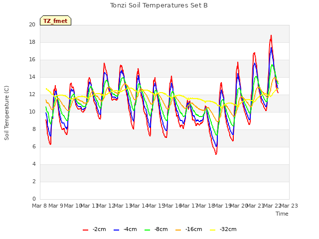 plot of Tonzi Soil Temperatures Set B