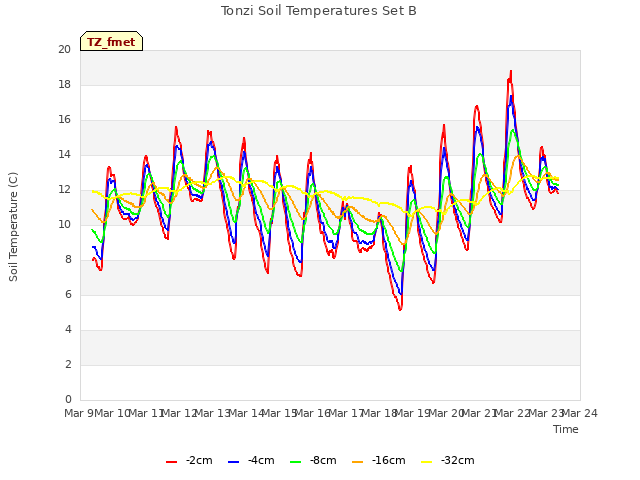 plot of Tonzi Soil Temperatures Set B