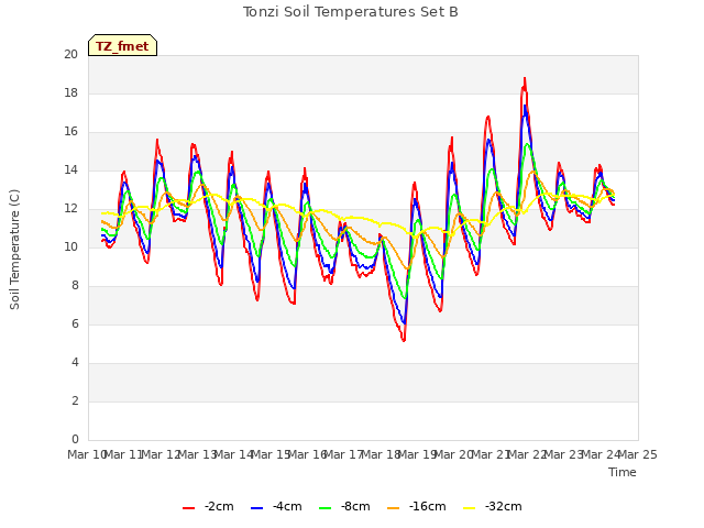 plot of Tonzi Soil Temperatures Set B