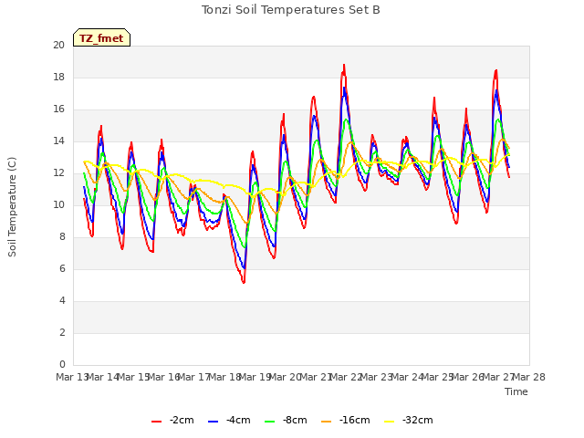 plot of Tonzi Soil Temperatures Set B