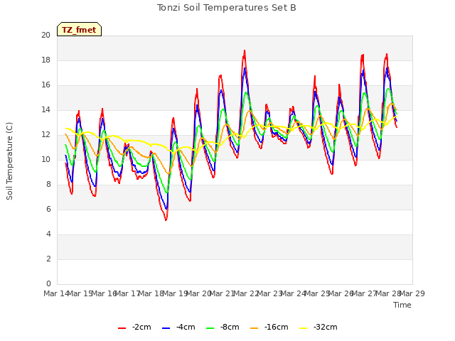 plot of Tonzi Soil Temperatures Set B