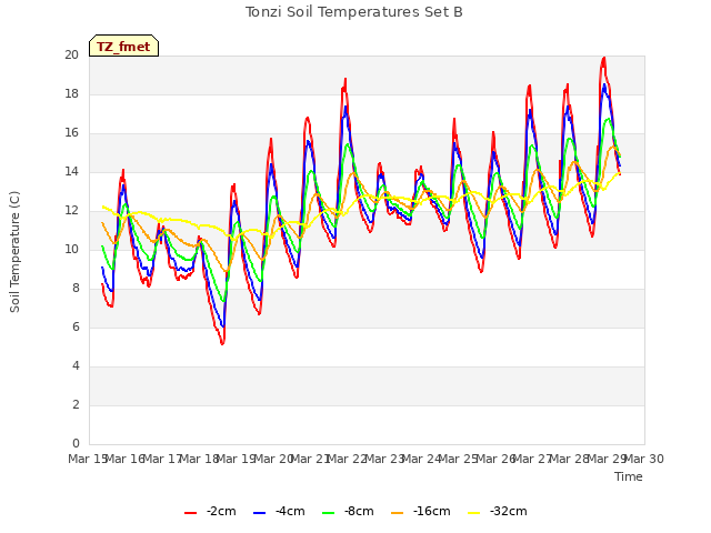 plot of Tonzi Soil Temperatures Set B