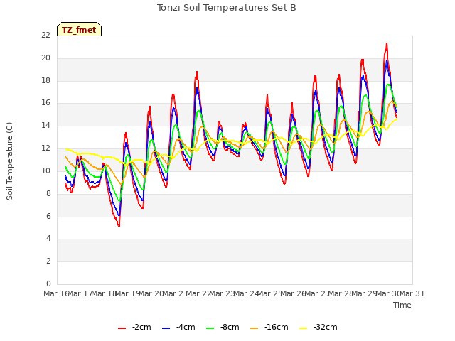 plot of Tonzi Soil Temperatures Set B