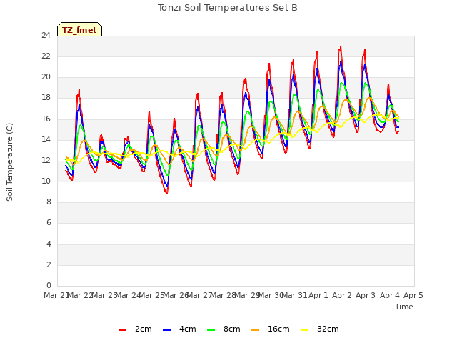 plot of Tonzi Soil Temperatures Set B