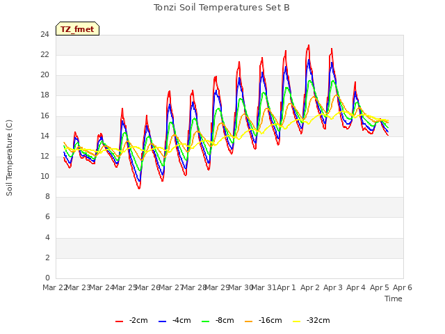 plot of Tonzi Soil Temperatures Set B