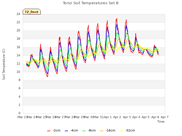 plot of Tonzi Soil Temperatures Set B