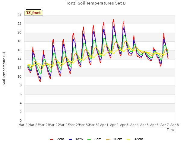 plot of Tonzi Soil Temperatures Set B