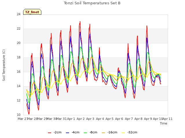 plot of Tonzi Soil Temperatures Set B