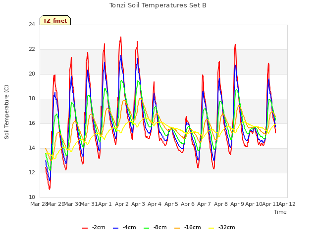 plot of Tonzi Soil Temperatures Set B