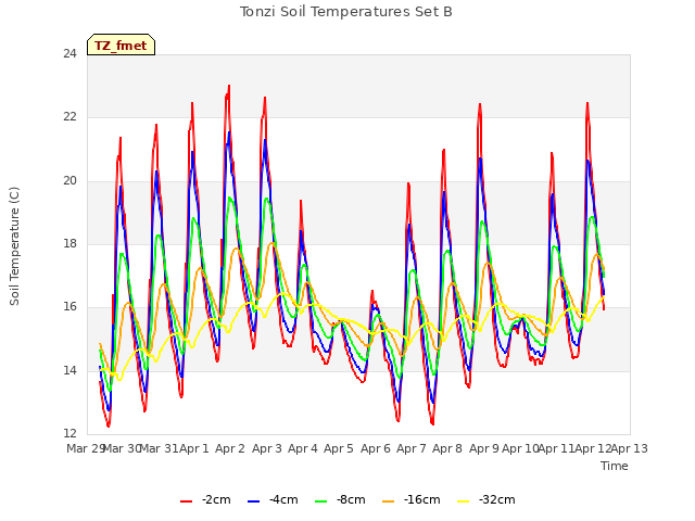 plot of Tonzi Soil Temperatures Set B