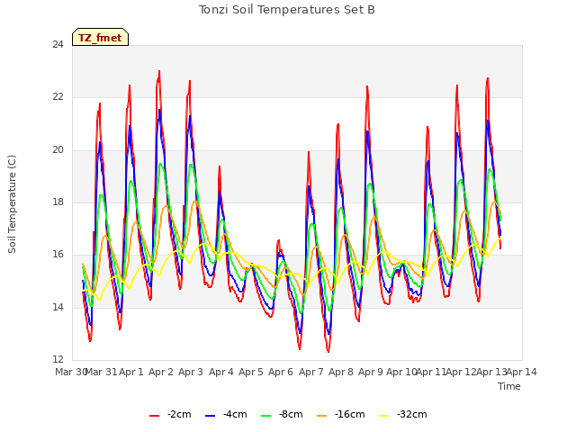 plot of Tonzi Soil Temperatures Set B