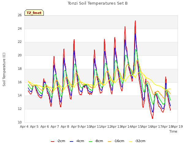 plot of Tonzi Soil Temperatures Set B