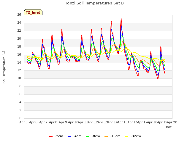 plot of Tonzi Soil Temperatures Set B