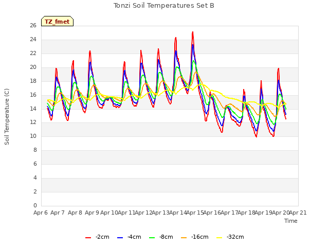 plot of Tonzi Soil Temperatures Set B