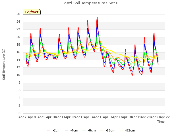 plot of Tonzi Soil Temperatures Set B