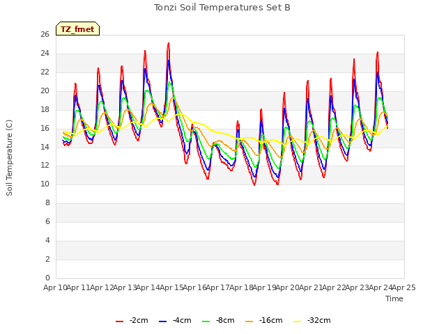 plot of Tonzi Soil Temperatures Set B