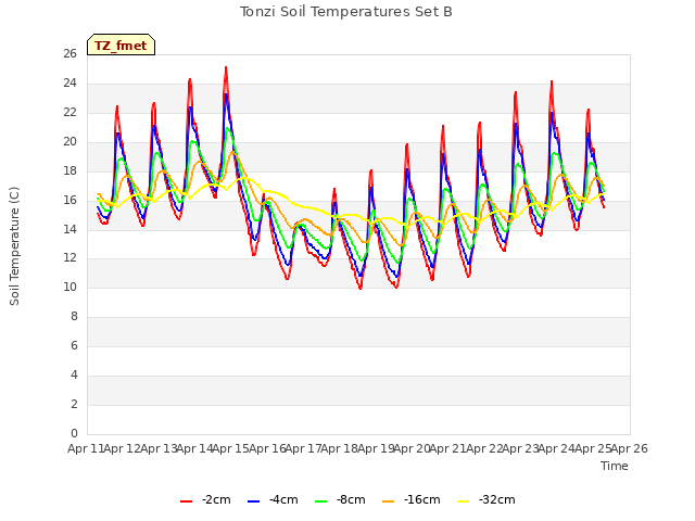 plot of Tonzi Soil Temperatures Set B