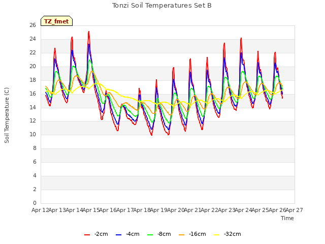 plot of Tonzi Soil Temperatures Set B