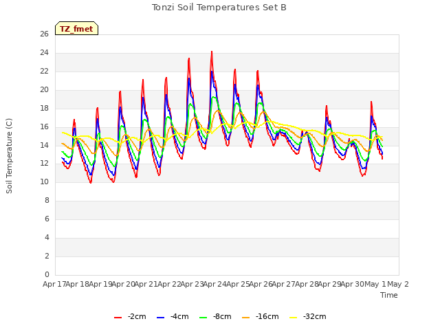 plot of Tonzi Soil Temperatures Set B