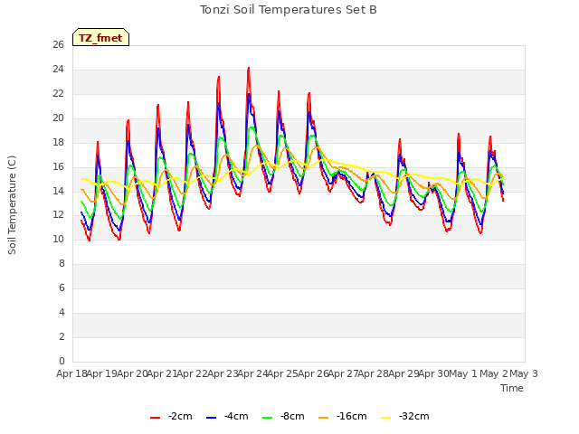 plot of Tonzi Soil Temperatures Set B