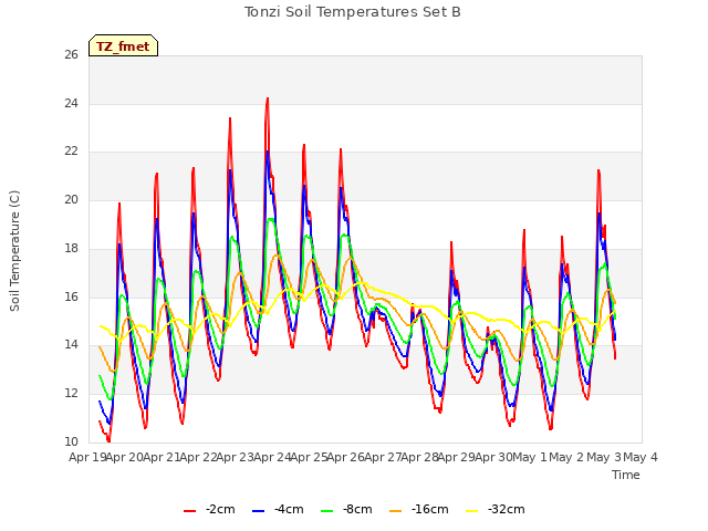 plot of Tonzi Soil Temperatures Set B