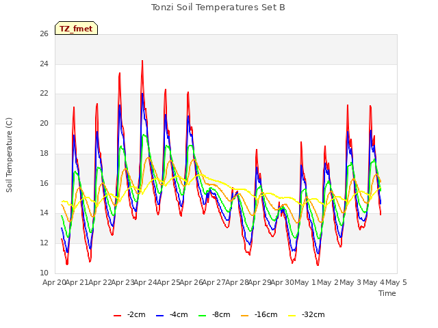 plot of Tonzi Soil Temperatures Set B