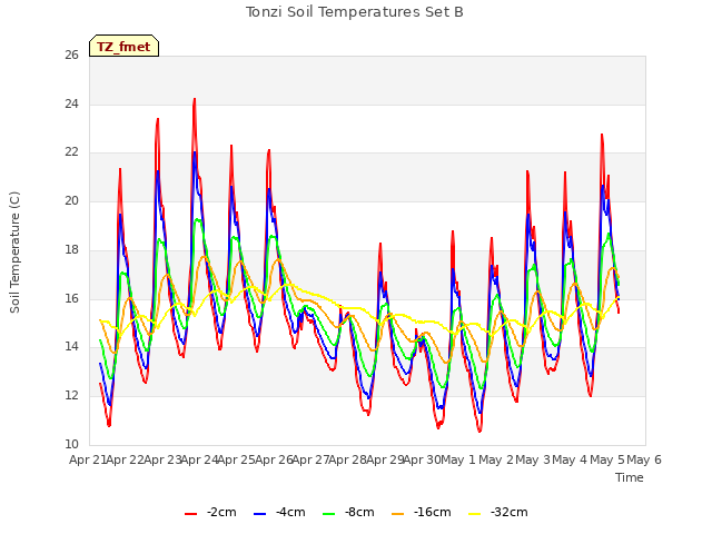 plot of Tonzi Soil Temperatures Set B