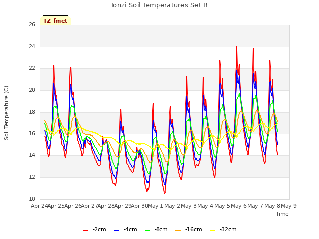 plot of Tonzi Soil Temperatures Set B