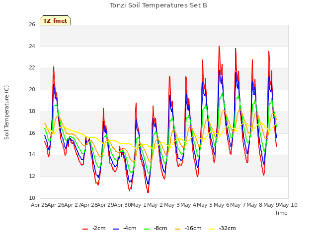 plot of Tonzi Soil Temperatures Set B