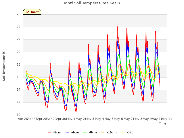 plot of Tonzi Soil Temperatures Set B