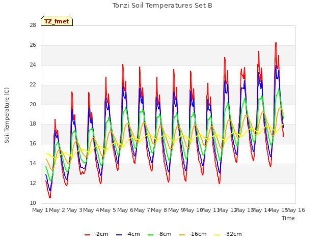 plot of Tonzi Soil Temperatures Set B