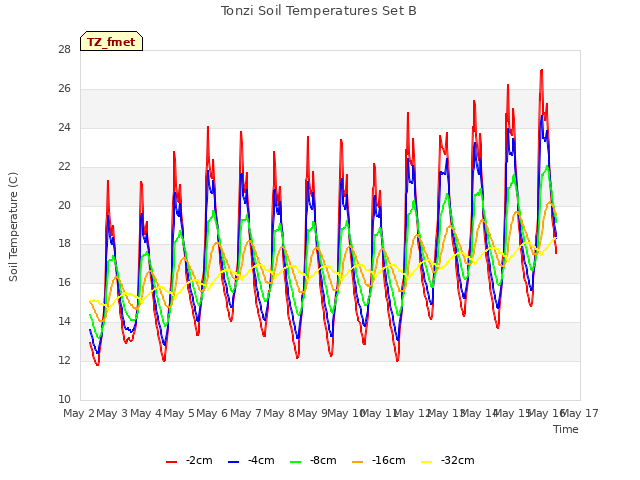 plot of Tonzi Soil Temperatures Set B